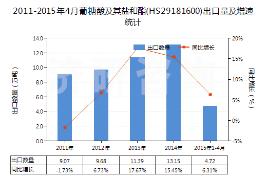 2011-2015年4月葡糖酸及其鹽和酯(HS29181600)出口量及增速統(tǒng)計(jì)